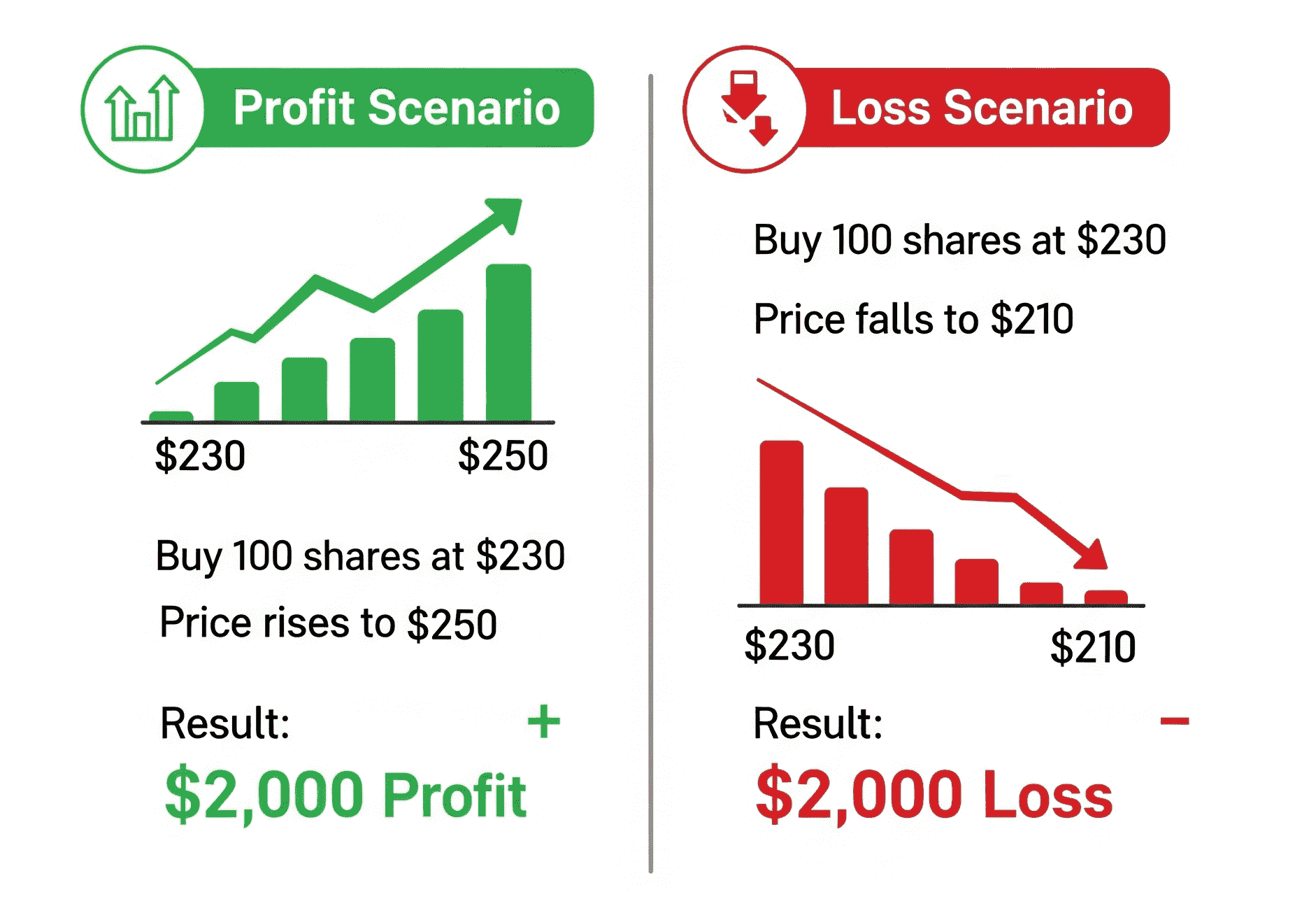 An infographic showing two scenarios of a trader buying shares at $230 a share. In the first, share price rises to $250, resulting in a profit. In the other, share price falls to $210 per share, resulting in a loss.