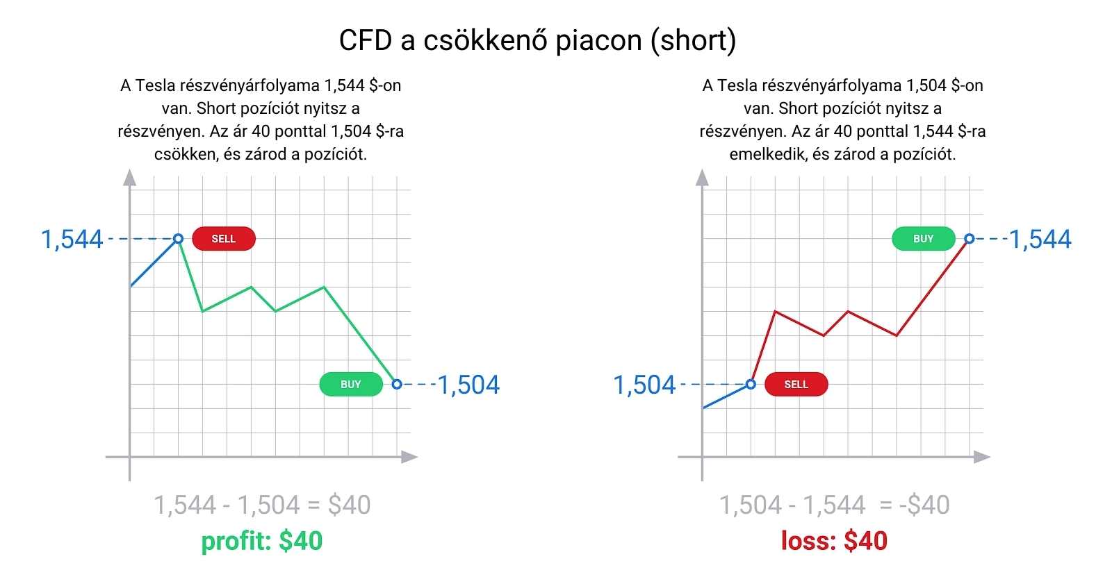 CFD short kereskedés