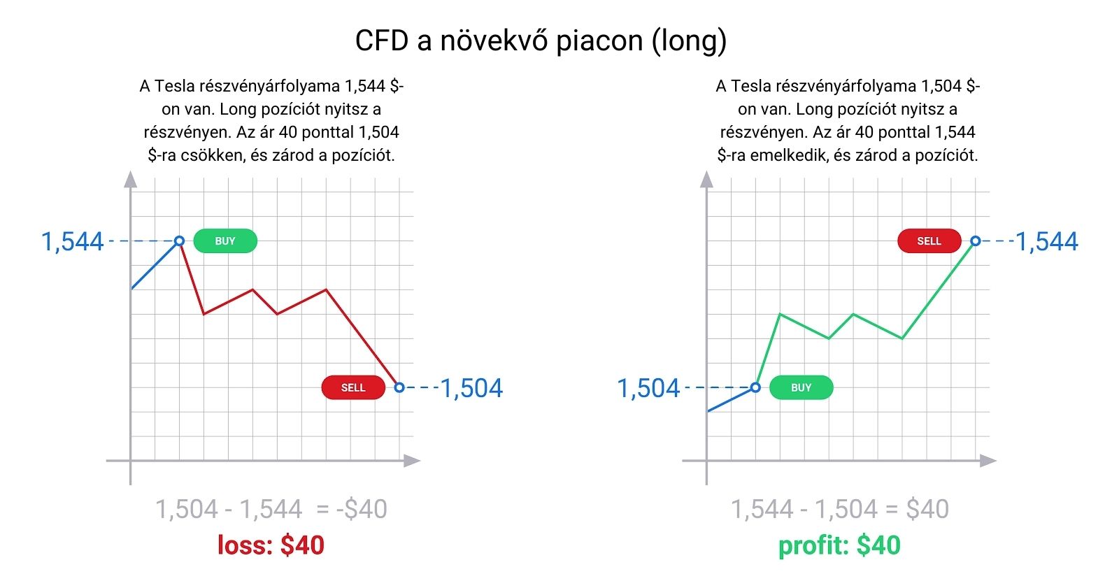 CFD long kereskedés