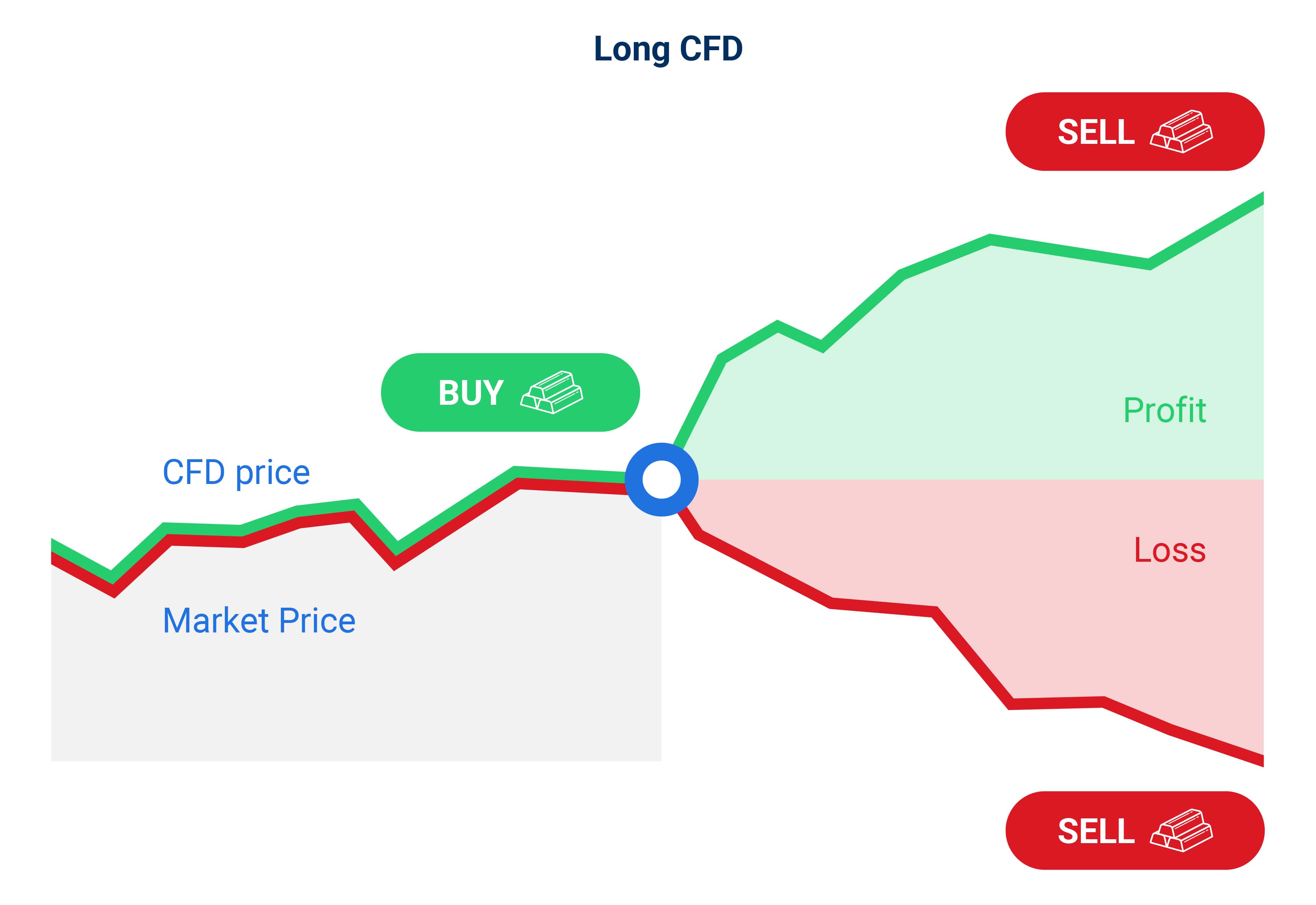 Long CFD trade example