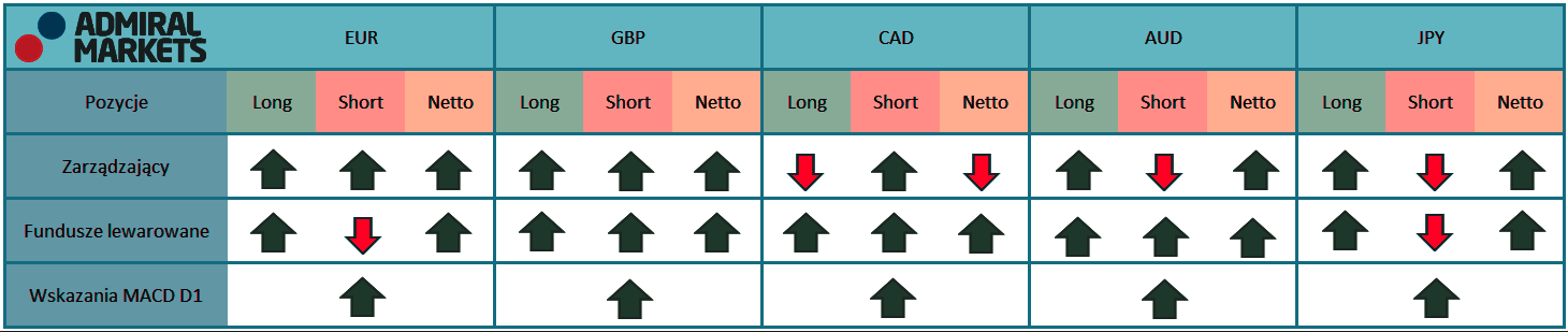 Tabela przedstawia aktualne pozycje na kontraktach terminowych zarządzających oraz funduszy lewarowanych na rynku walutowym