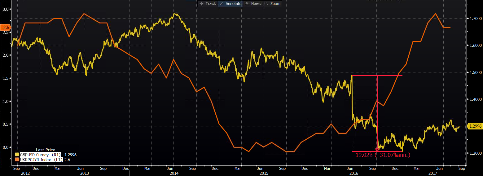 Inflacja CPI, Notowania GBPUSD