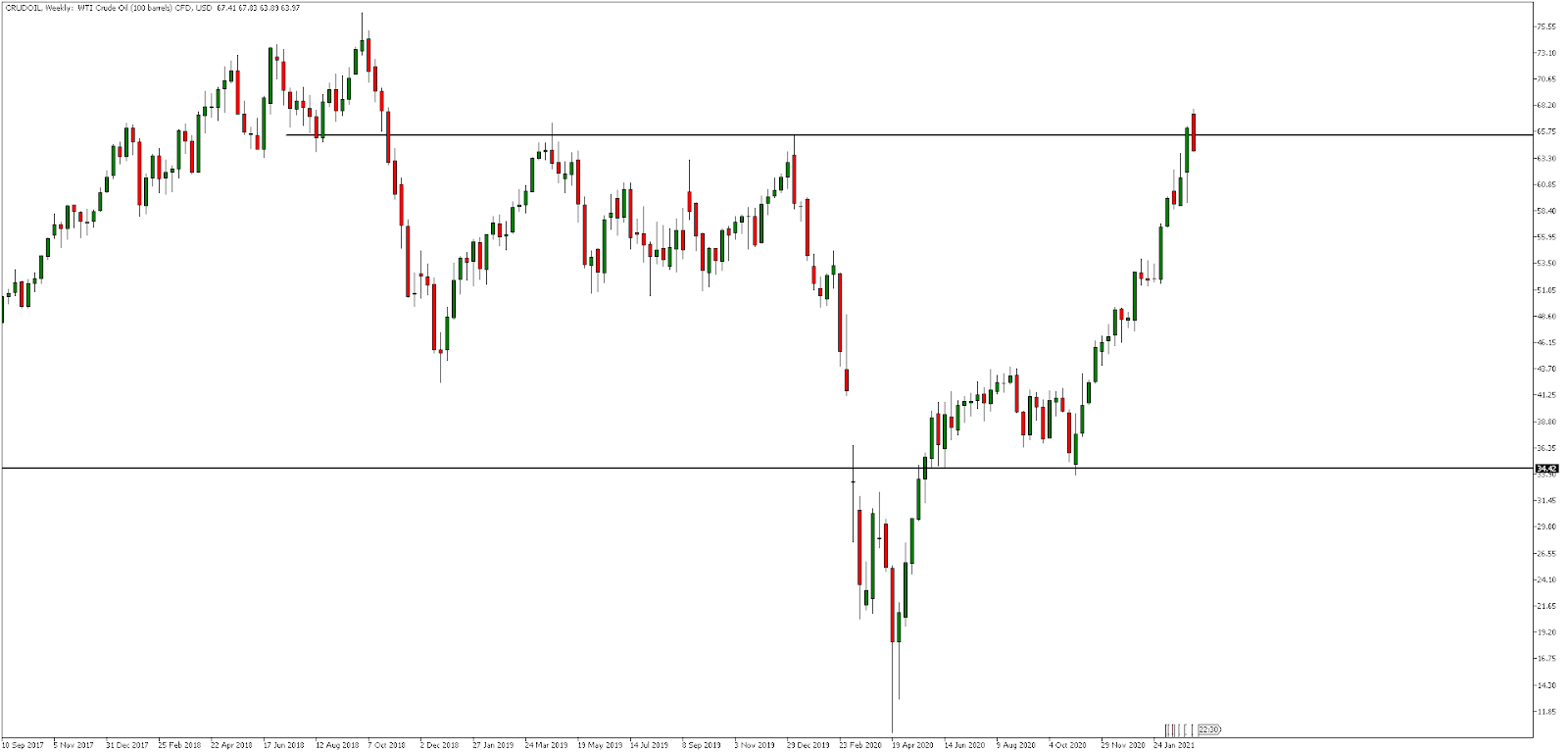Crudoil Weekly