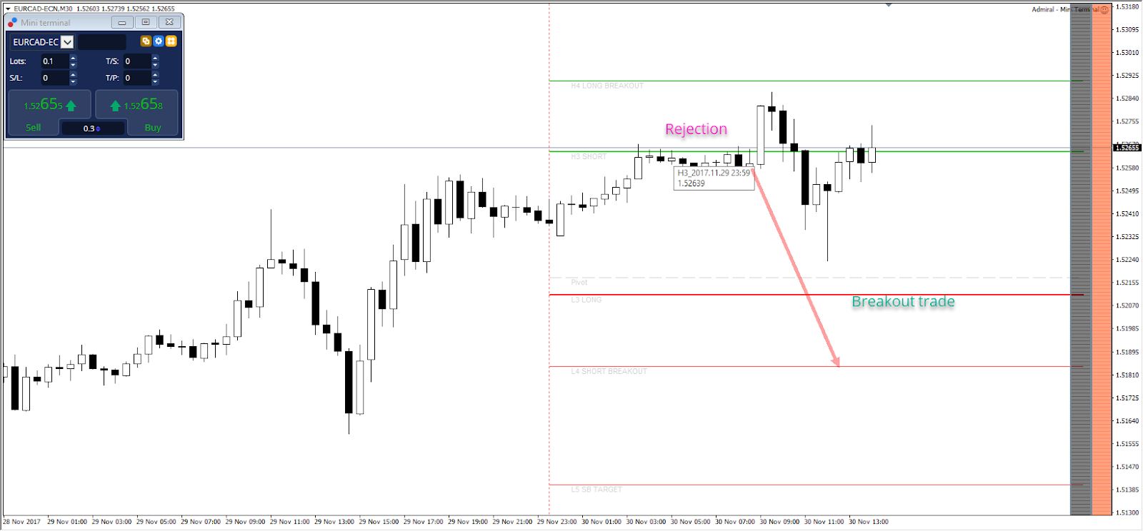 Camarilla EURCAD