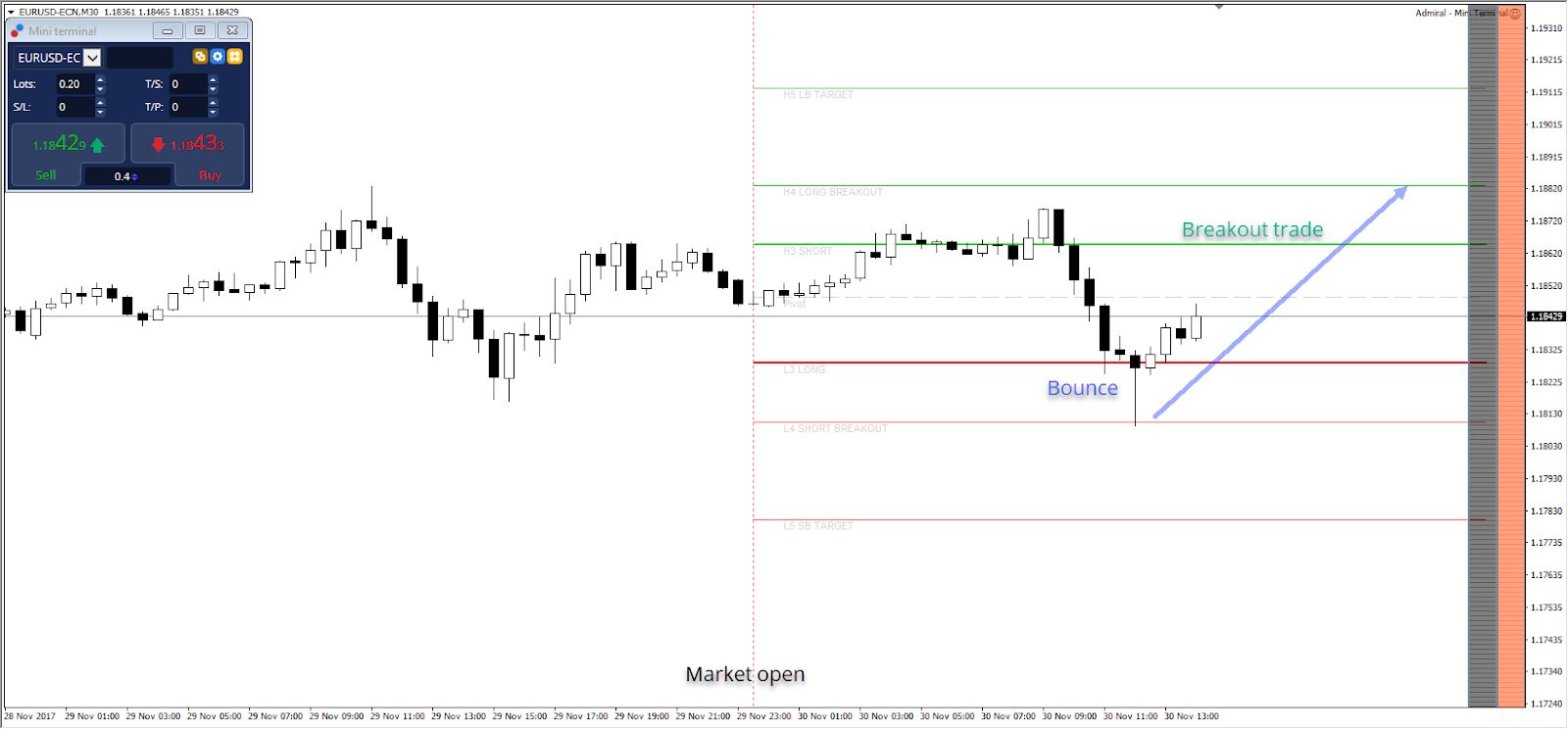 Camarilla GBPJPY