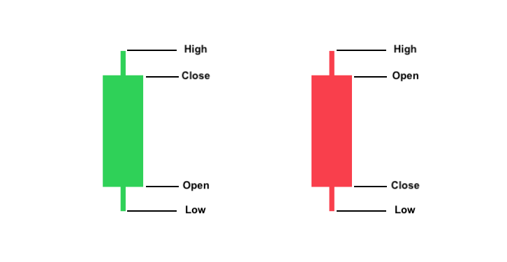 Examples of bullish and bearish candlesticks, with the opening, closing, high and low prices labelled.