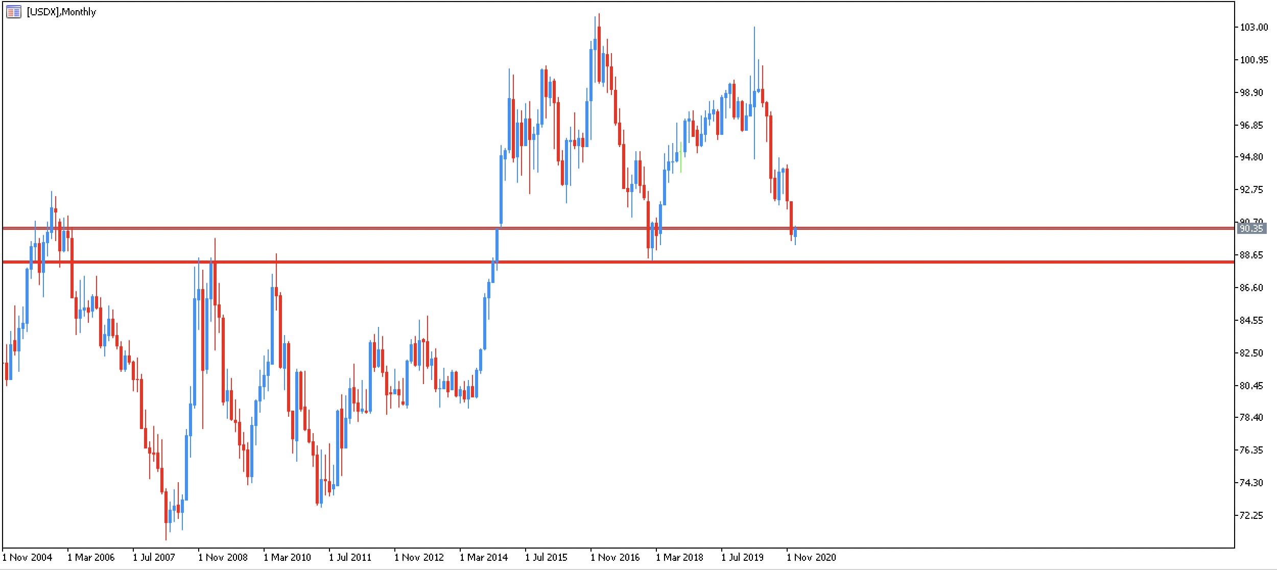analisis mensual us dollar index