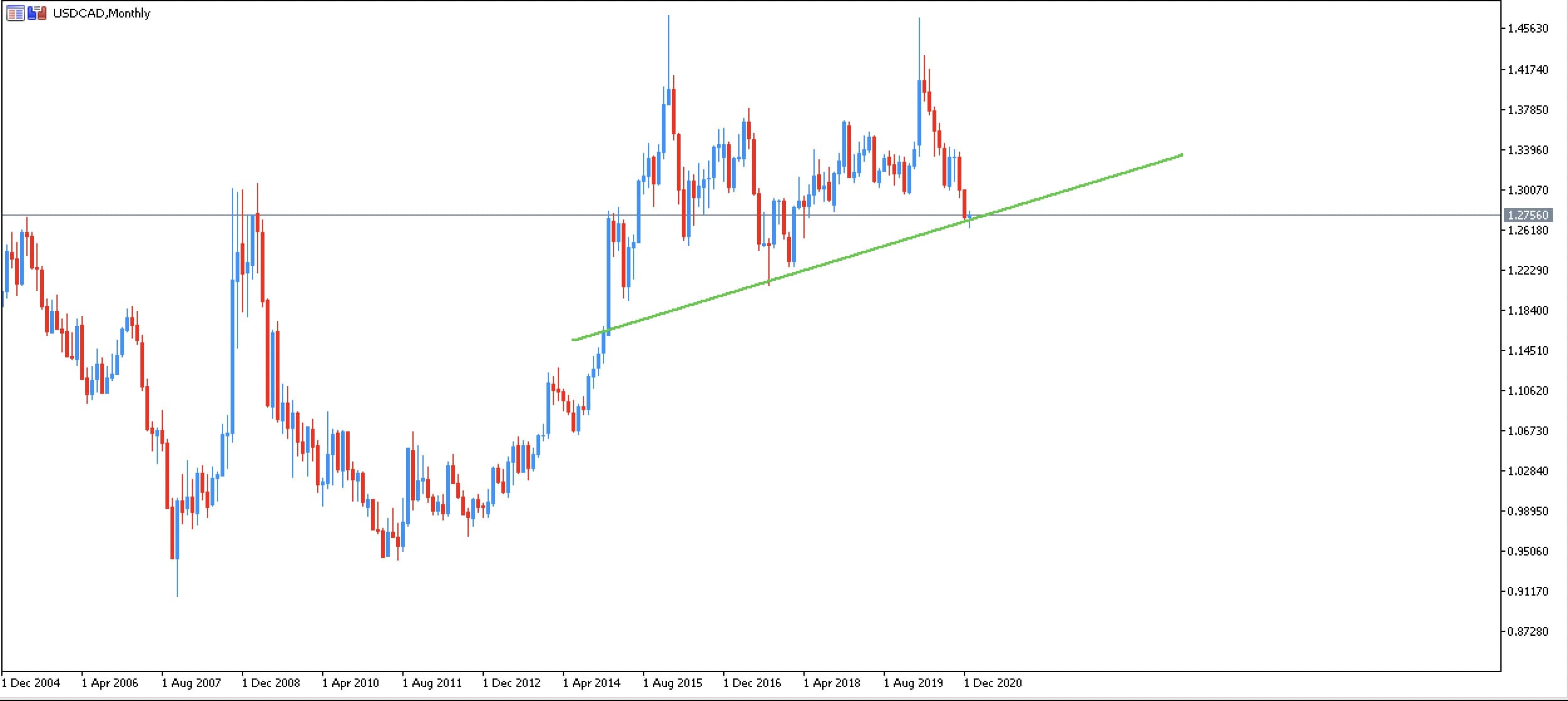 analisis mensual usdcad