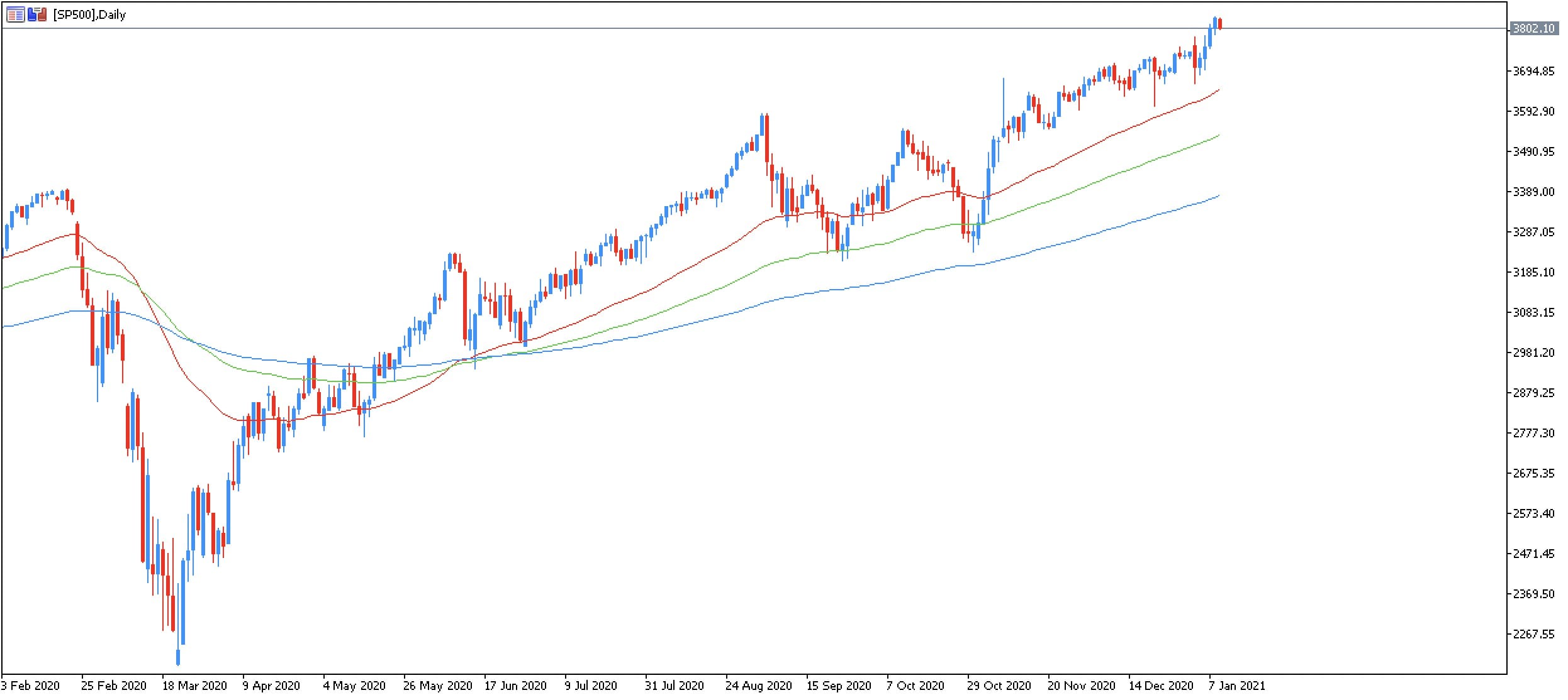 analisis semanal sp500