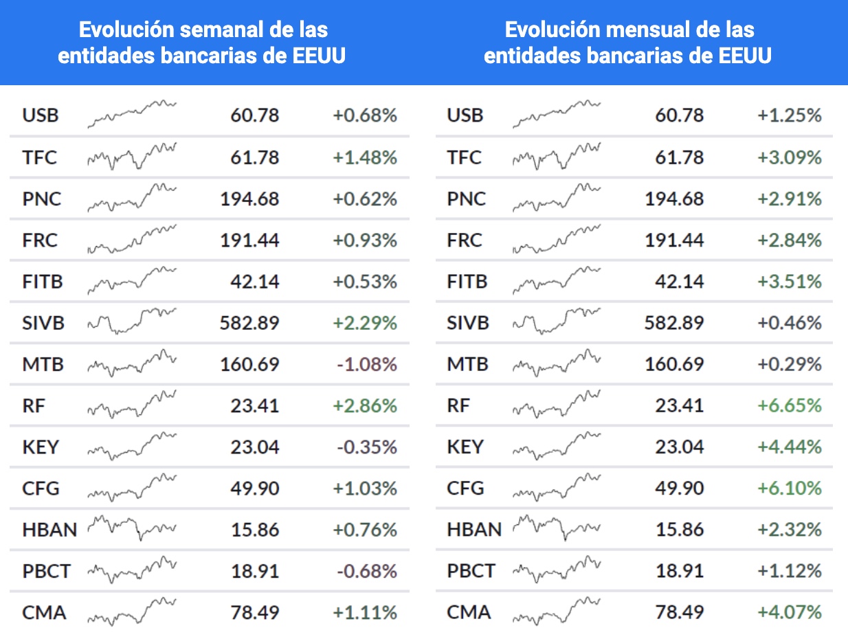 evolucion entidades bancarias eeuu