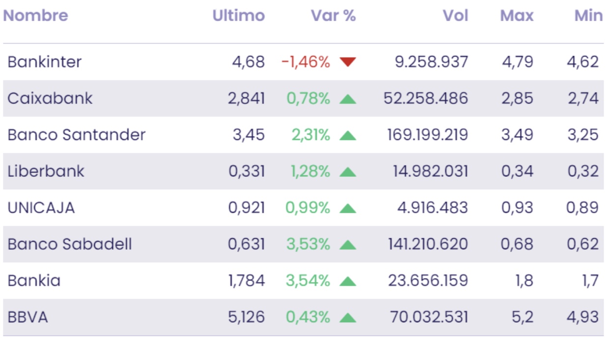 evolucion empresas ibex35