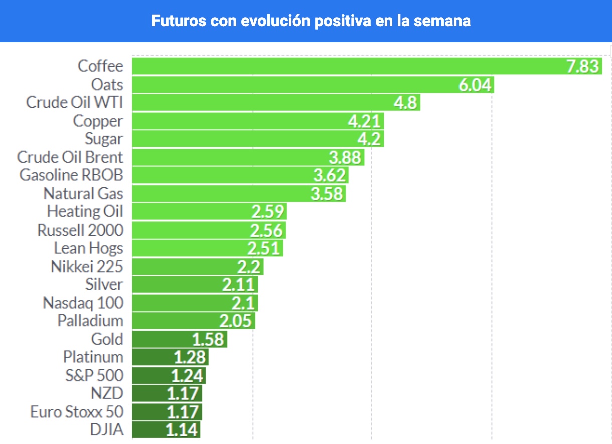 evolucion positiva futuros