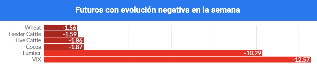 evolucion negativa futuros