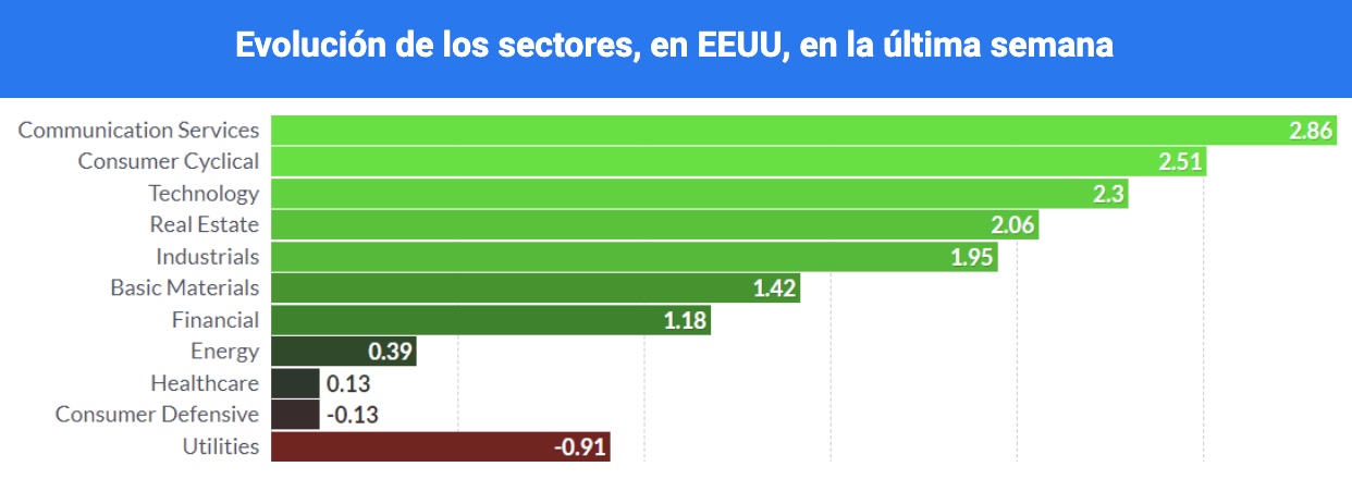 evolucion sectores eeuu