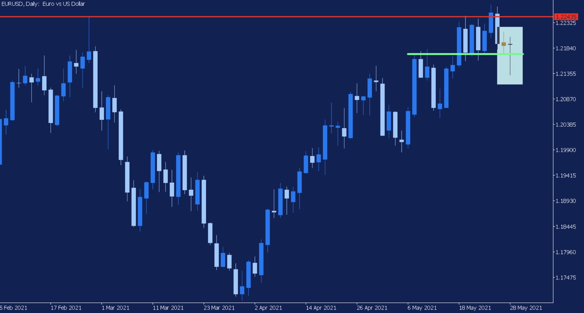 evolucion euro semanal