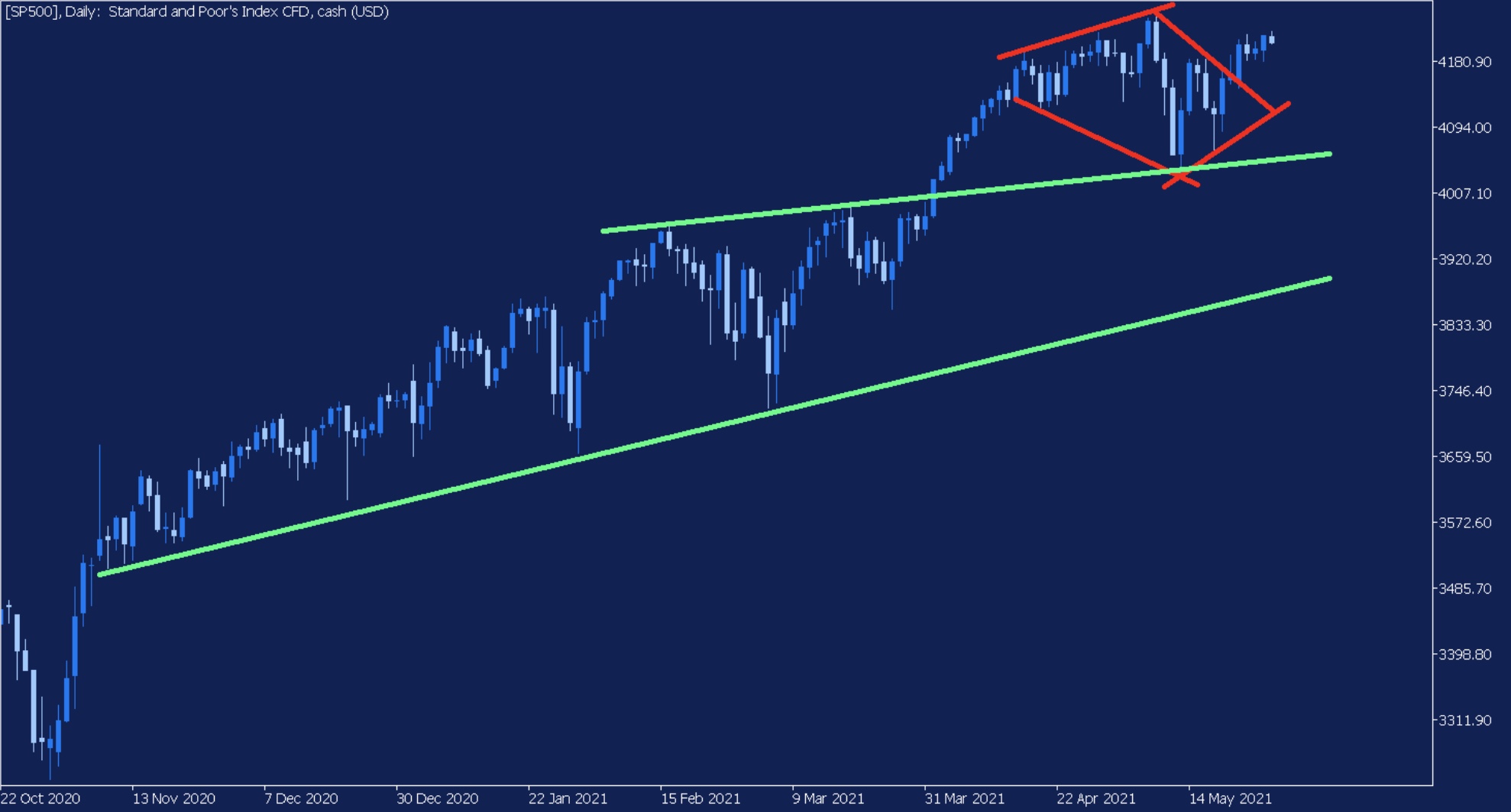 evolucion sp500 semanal