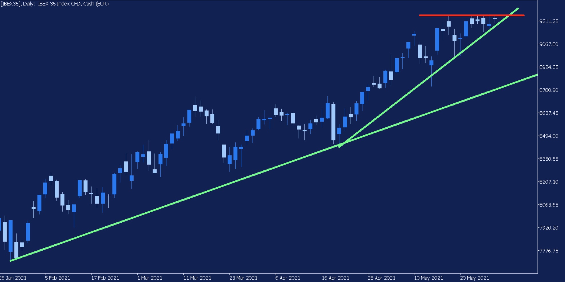 evolucion ibex semanal