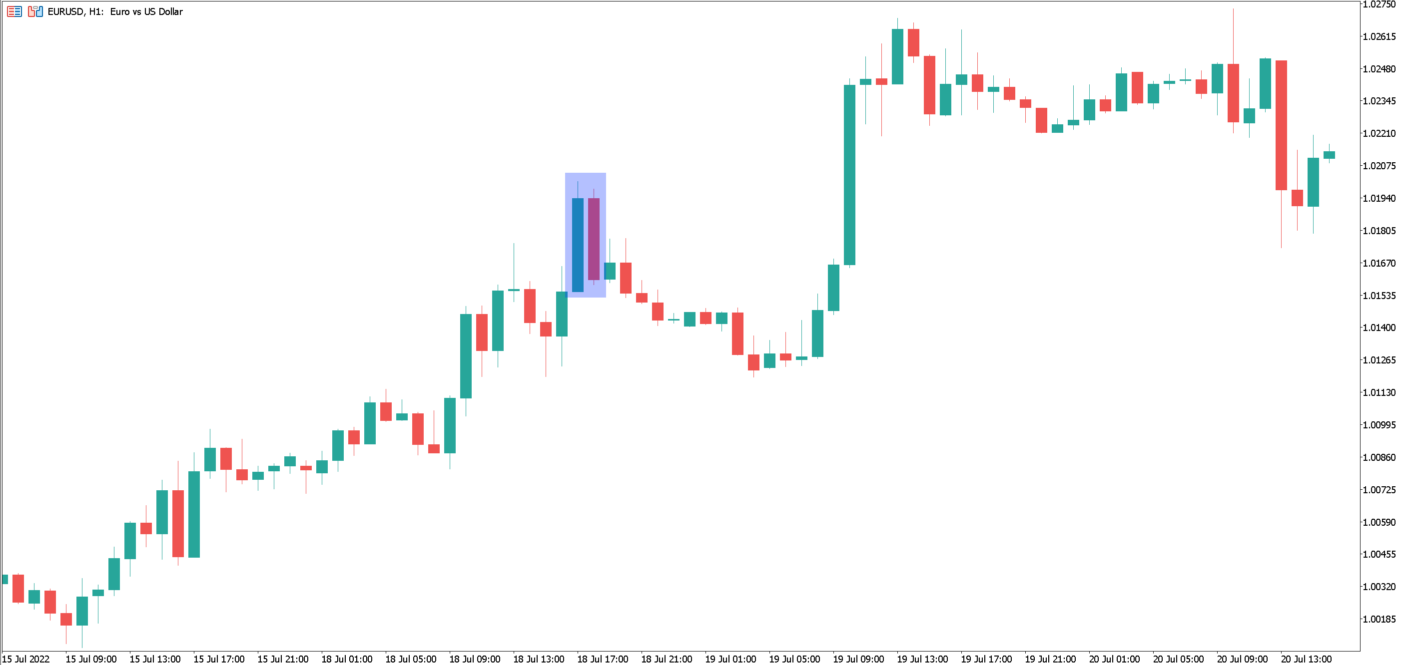 Graphique de trading avec des bougies vertes et rouges sur fond blanc mettant en évidence un Chandelier Dark Cloud