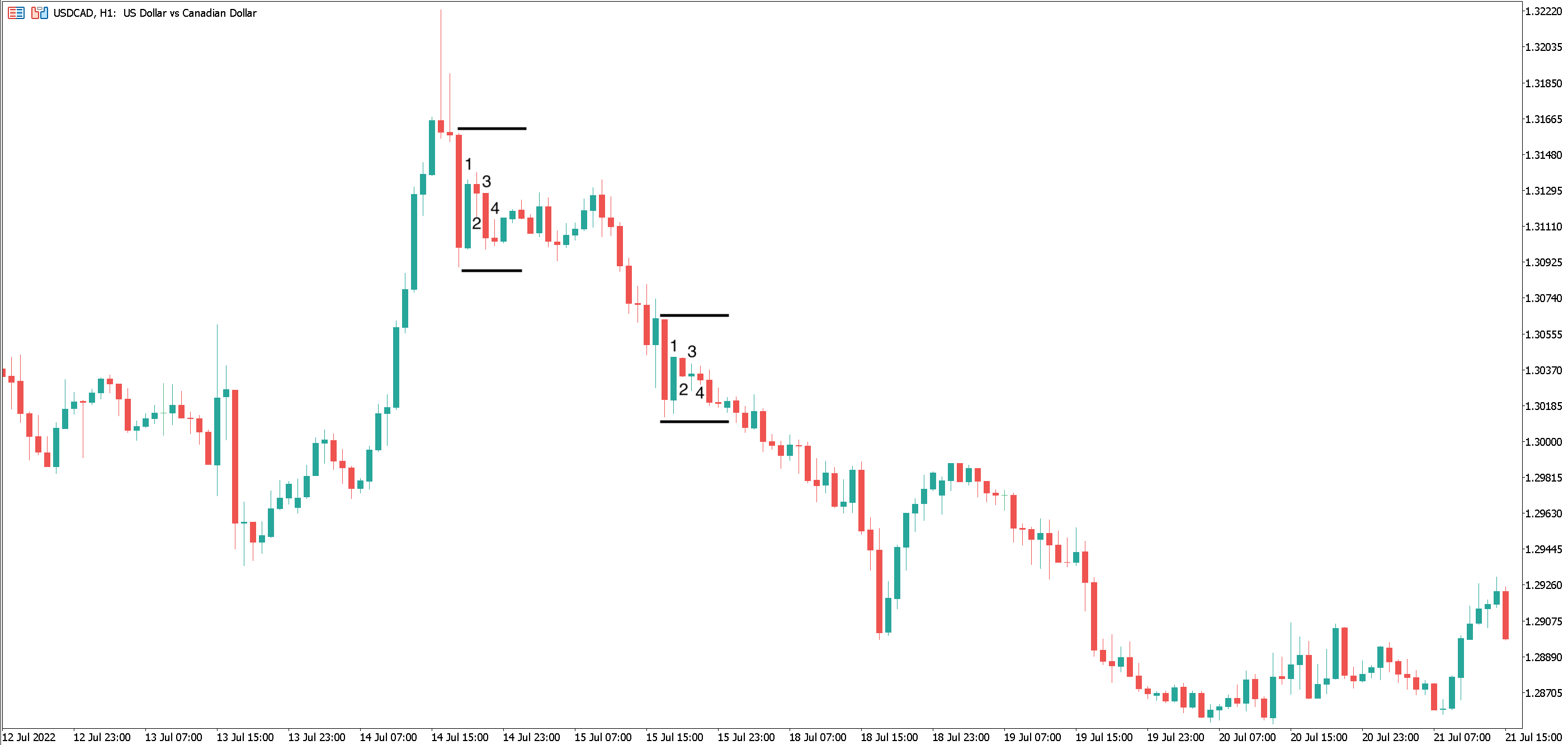 Graphique de trading avec des bougies vertes et rouges sur fond blanc mettant en évidence un Chandelier Maître