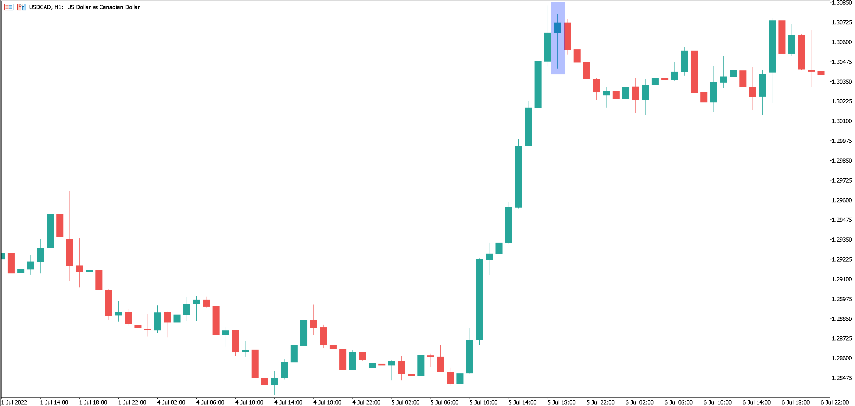 Graphique de trading avec des bougies vertes et rouges sur fond blanc mettant en évidence un Chandelier Pendu