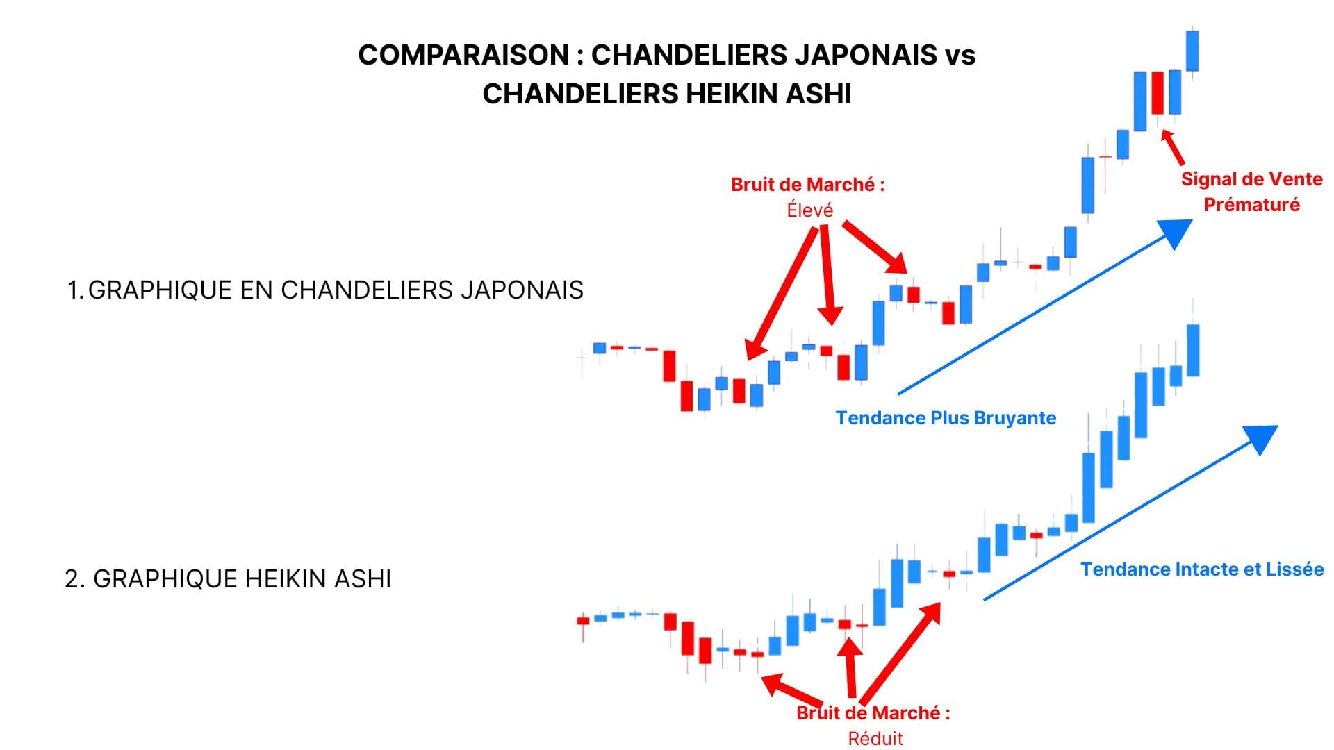Graphique comparatif : En haut, les chandeliers japonais classiques affichent un bruit de marché élevé et un signal de vente prématuré. En bas, le graphique Heikin Ashi montre un bruit réduit et une tendance haussière intacte et lissée.