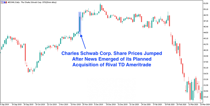 Charles Schwab Grafiek