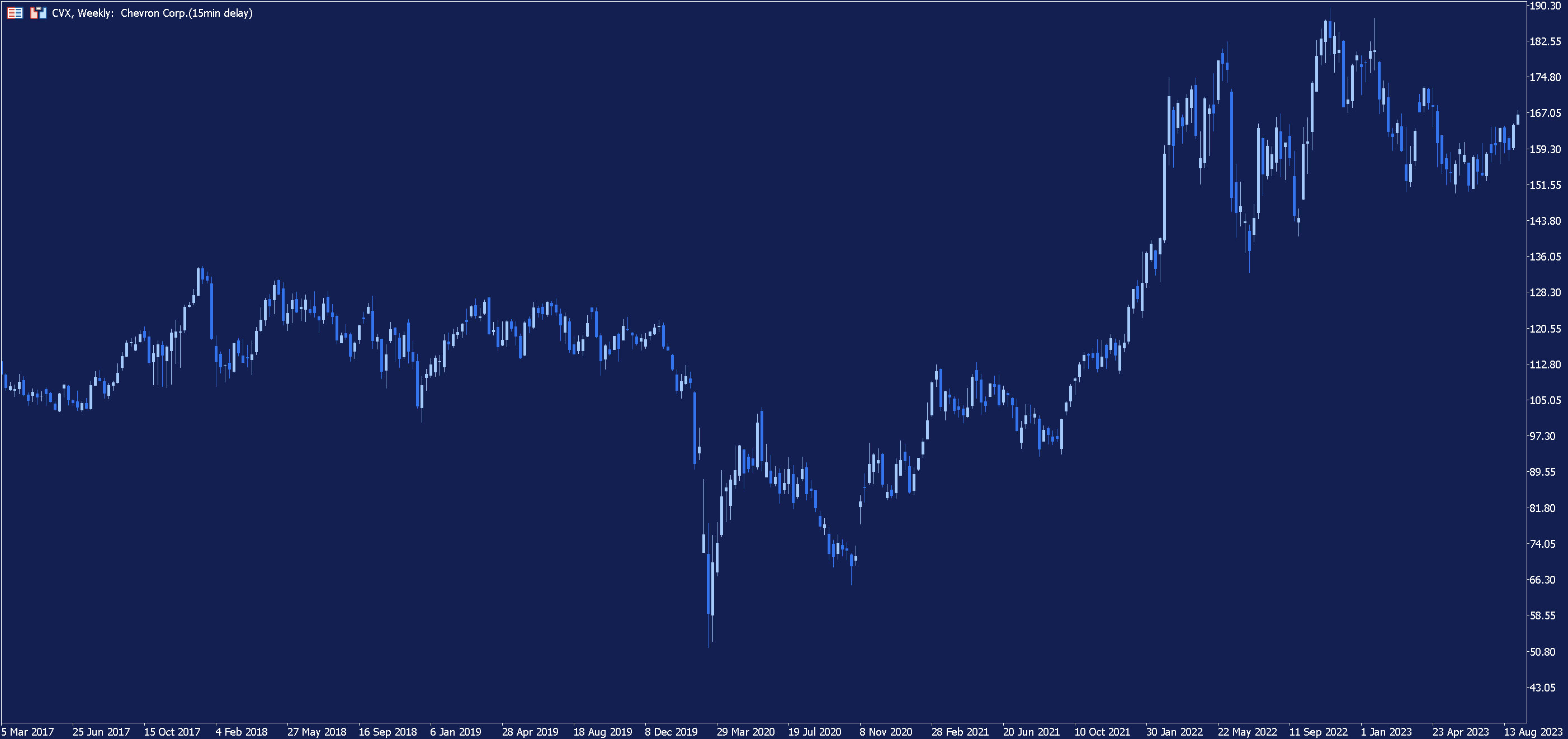 Chevron Koers Wekelijkse Grafiek in MetaTrader 5