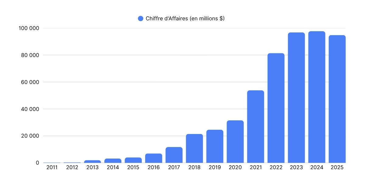 Graphique du chiffre d'affaires de Tesla de 2011 à 2025