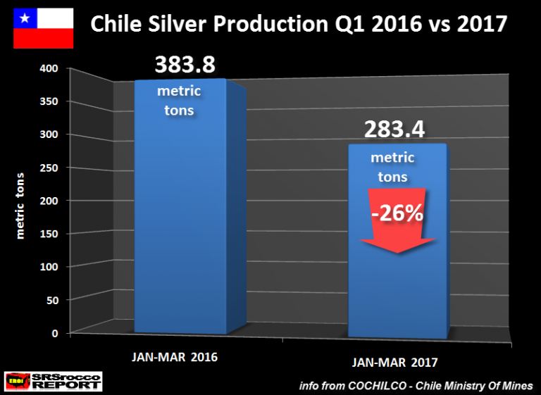 Produkcja srebra w Chile