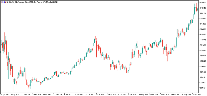China A50 Index Futures CFD (USD) (China50)