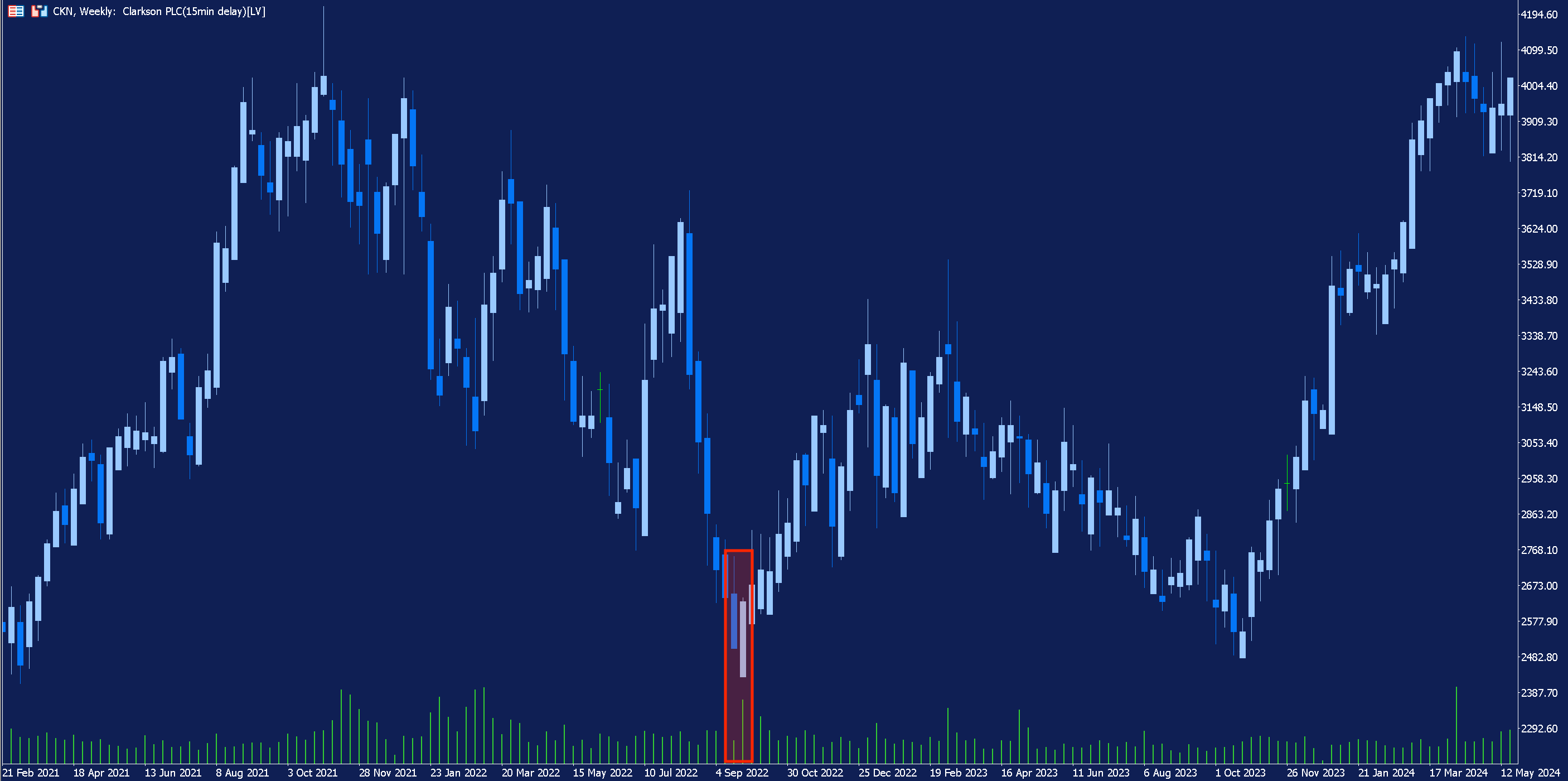 Weekly chart of Clarksons with volume levels added and an example of the piercing line candlestick pattern highlighted.