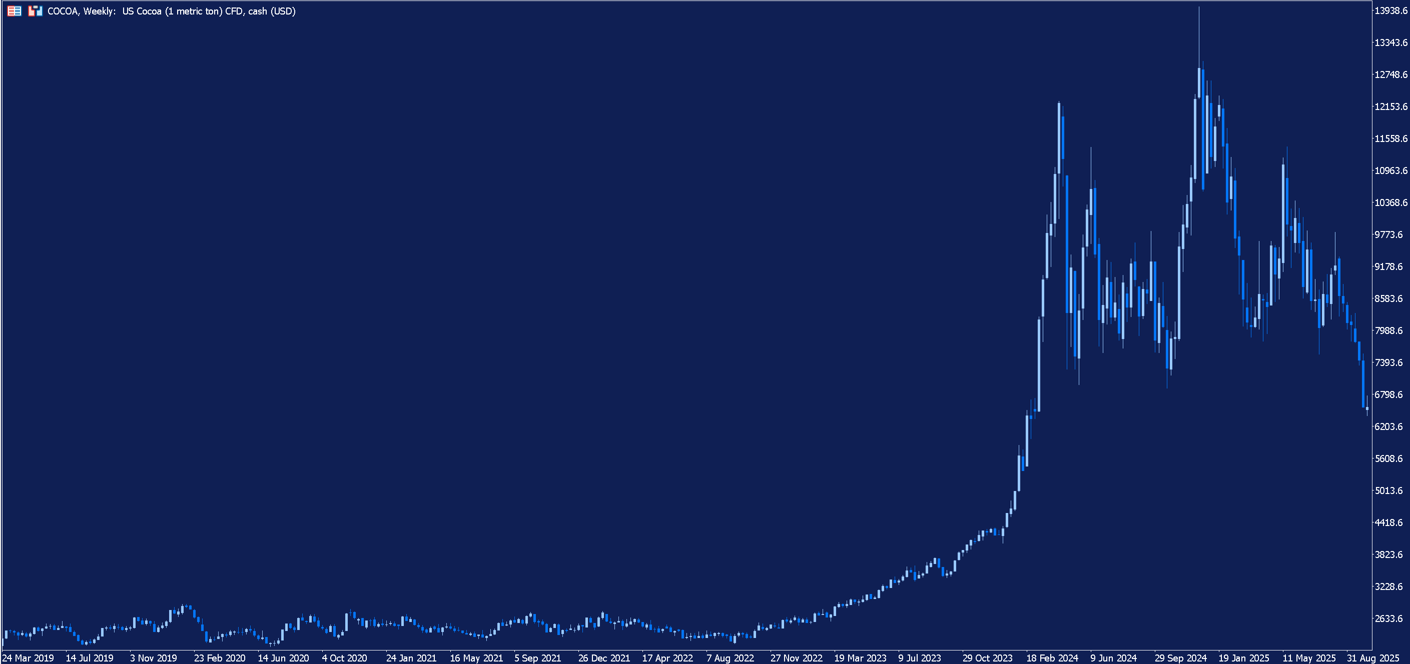 Weekly chart of Coca prices.