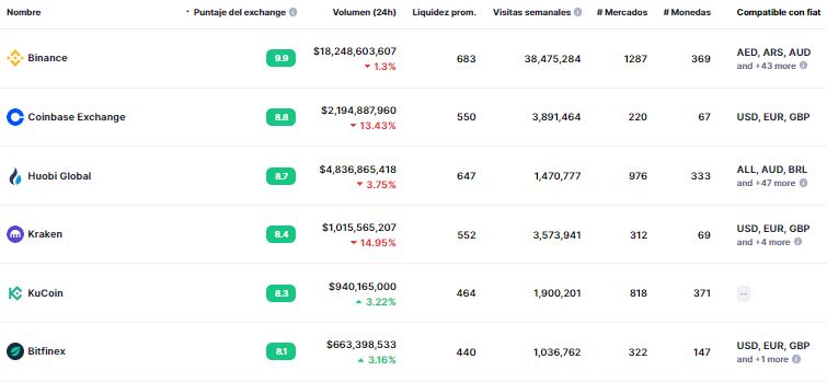 Coinbase reitingo pozicija pagal balus