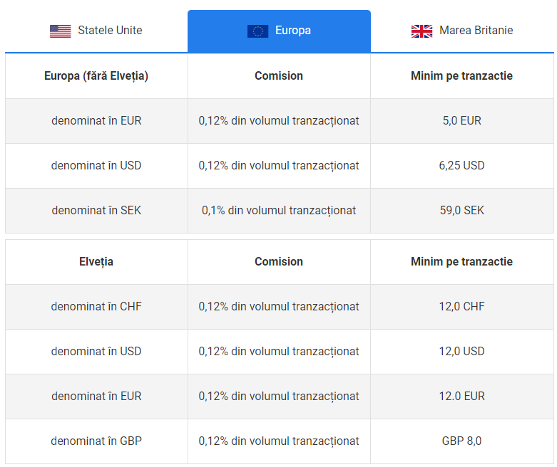 Comisioane De Brokeraj Pentru CFD-uri Pe Acțiuni Europene
