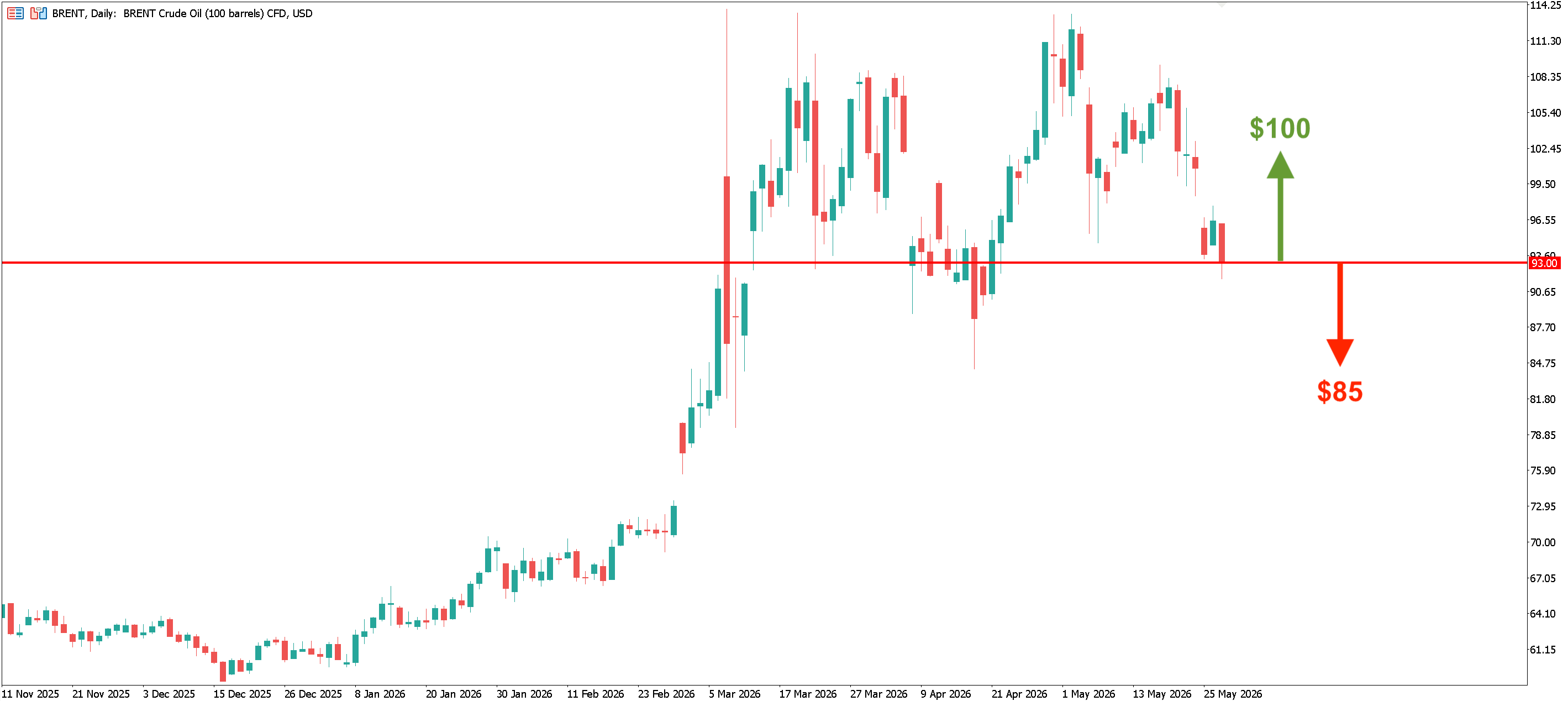 Brend Crude daily chart illustrating an example of commodity CFD trading.