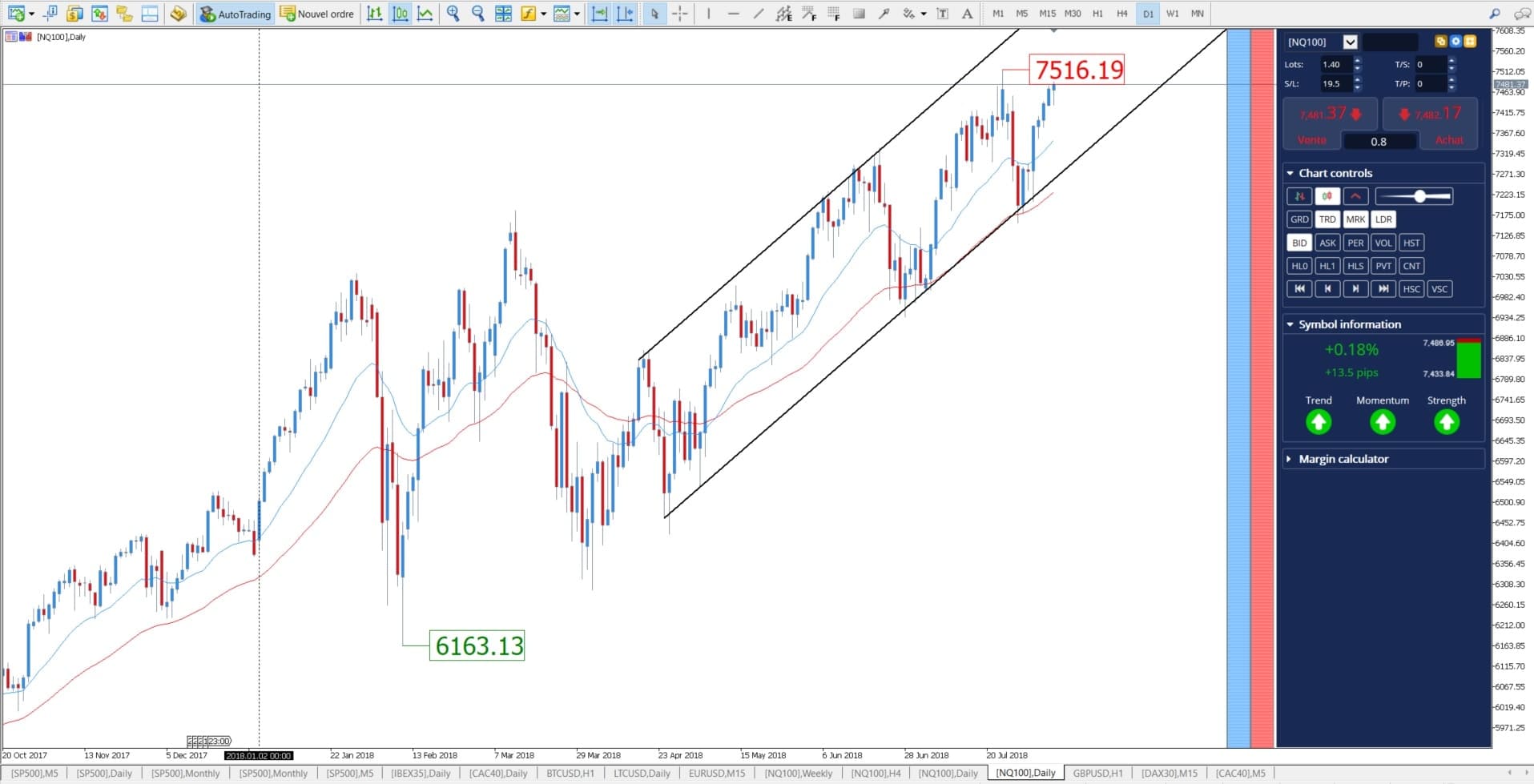 Ações NASDAQ 100 | Como Operar NASDAQ 100 em 2020