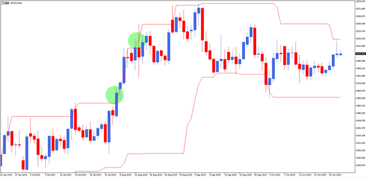 Como Investir em Ouro - Canal Donchian do MetaTrader