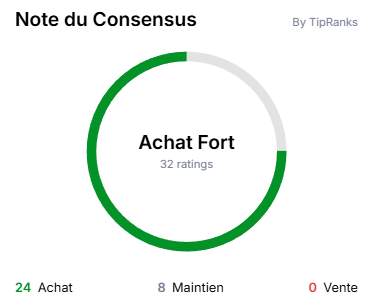 Note du consensus des analystes TipRanks sur l'action Netflix avec une recommandation d'Achat Fort.