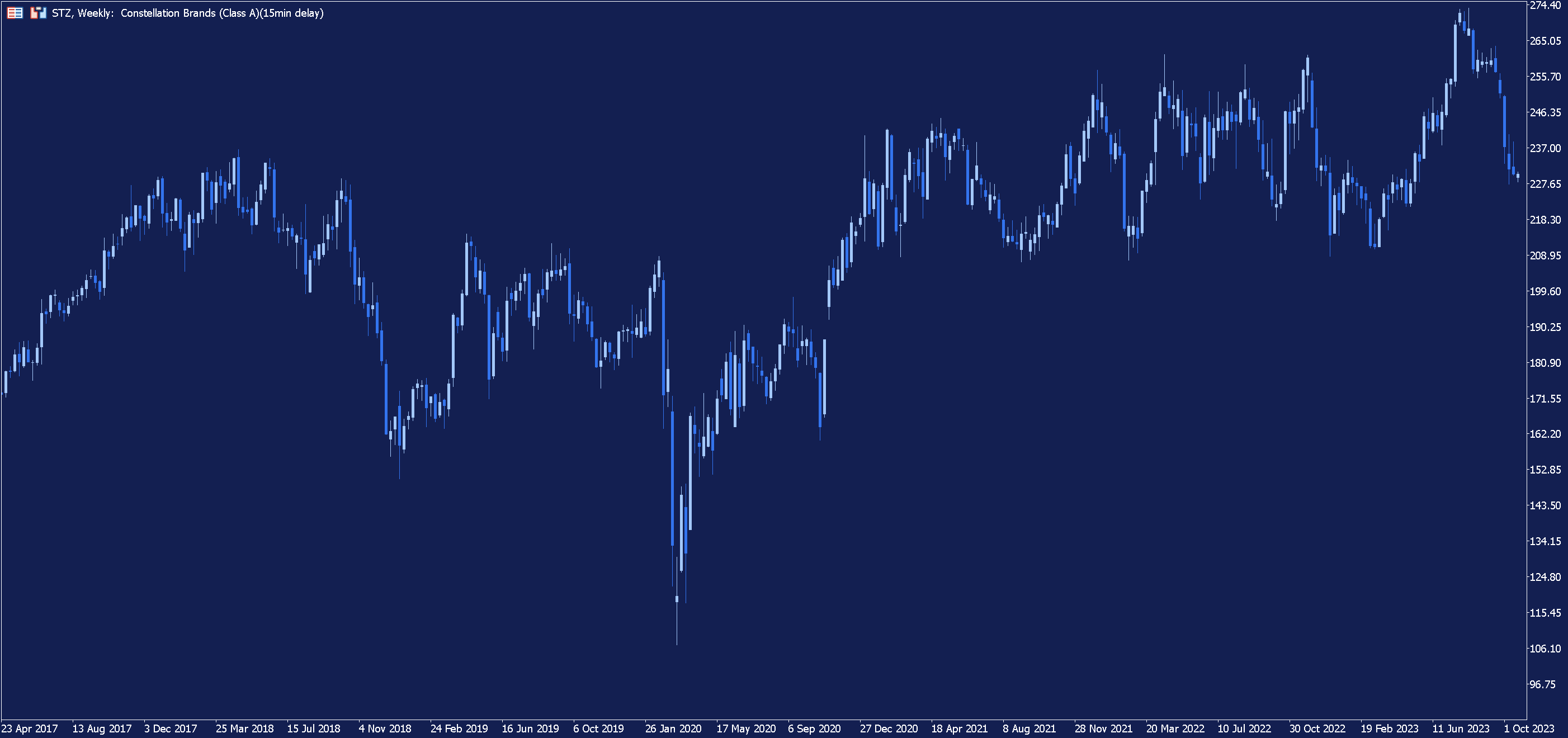 Weekly price chart for Constellation Brands in MetaTrader 5.