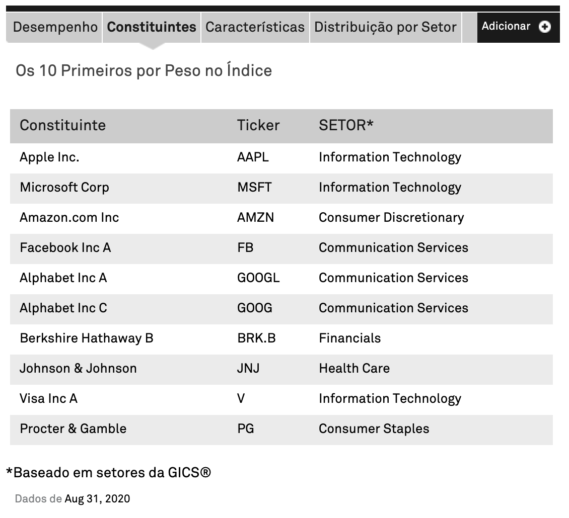 Constituintes do Índice S&P 500 trading