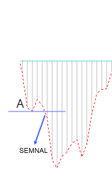 Continuarea Bearish a Indicatorului MACD