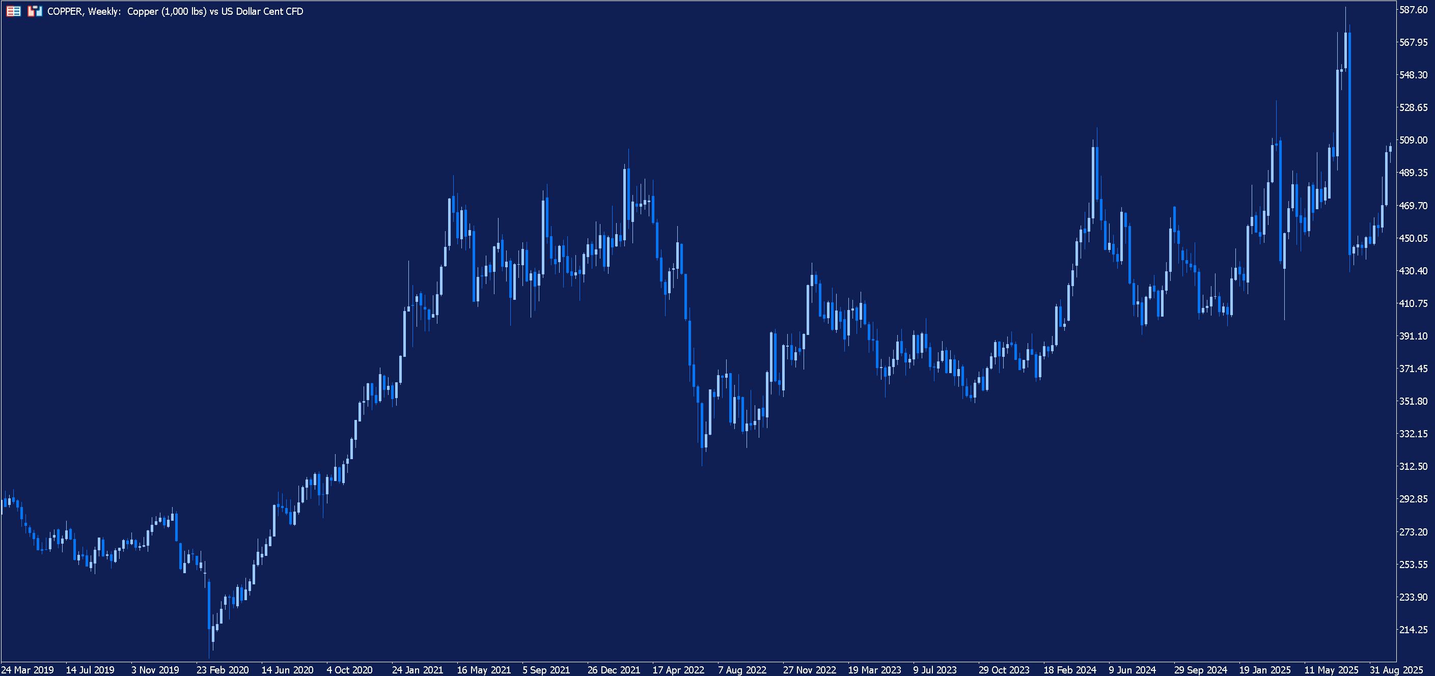Weekly chart of Copper prices.