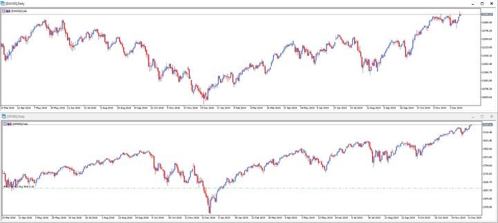 Corelatia dintre DAX 30 și S&P 500