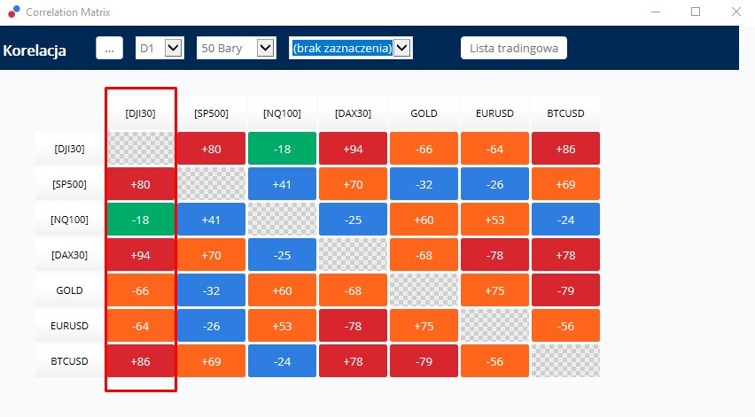 Correlation Matrix - dow jones notowania