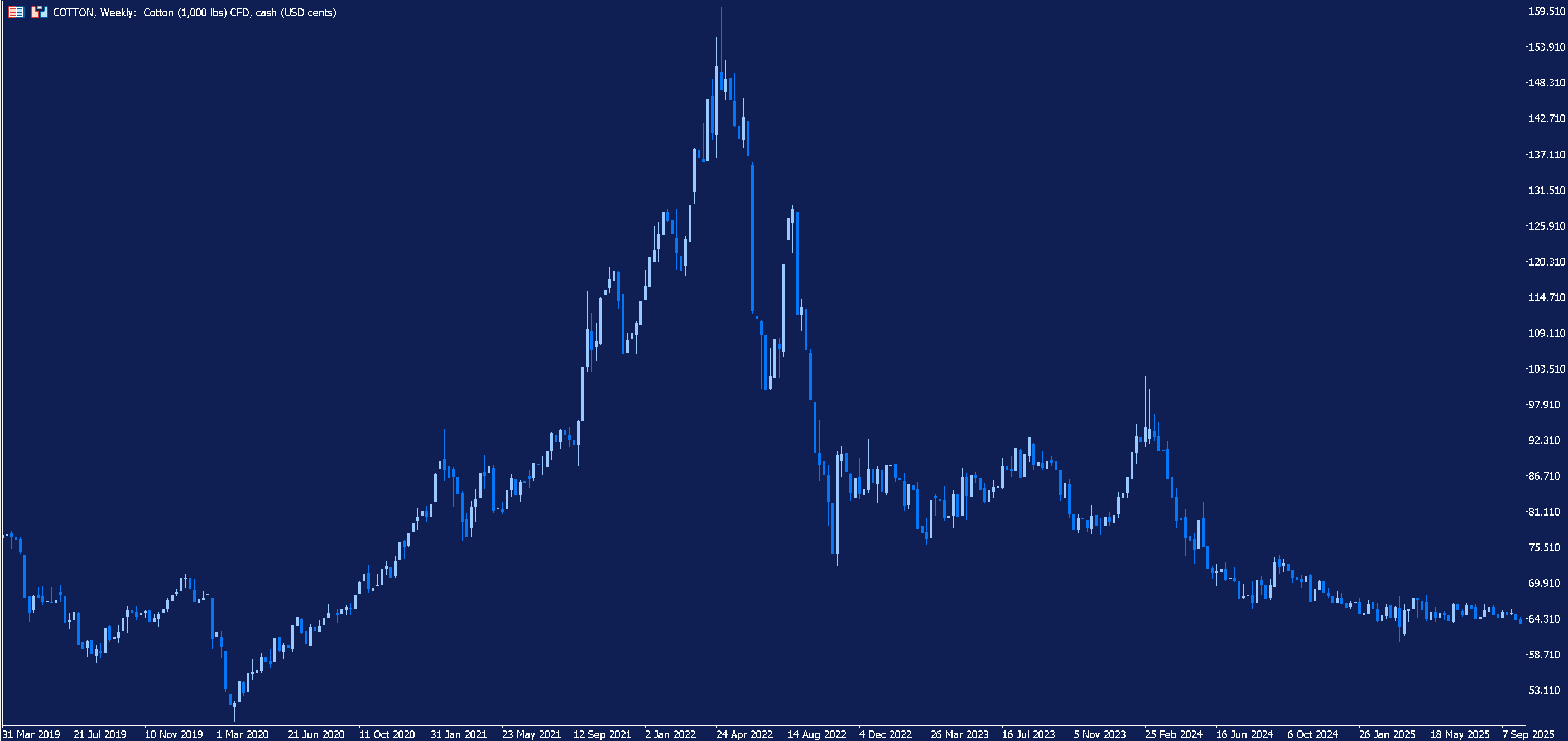 Weekly chart for cotton prices.