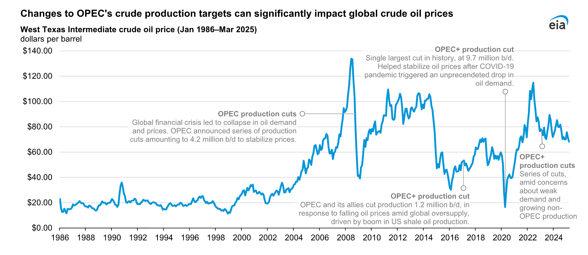 Historical West Texas Intermediate (WTI) crude oil price chart from 1986 to 2025 highlighting major market events and OPEC production cuts.