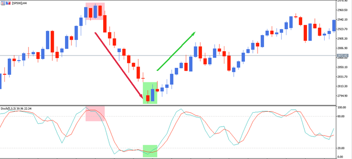 Análise Técnica do Indicador Estocástico - Cruzamento das Linhas S&P 500