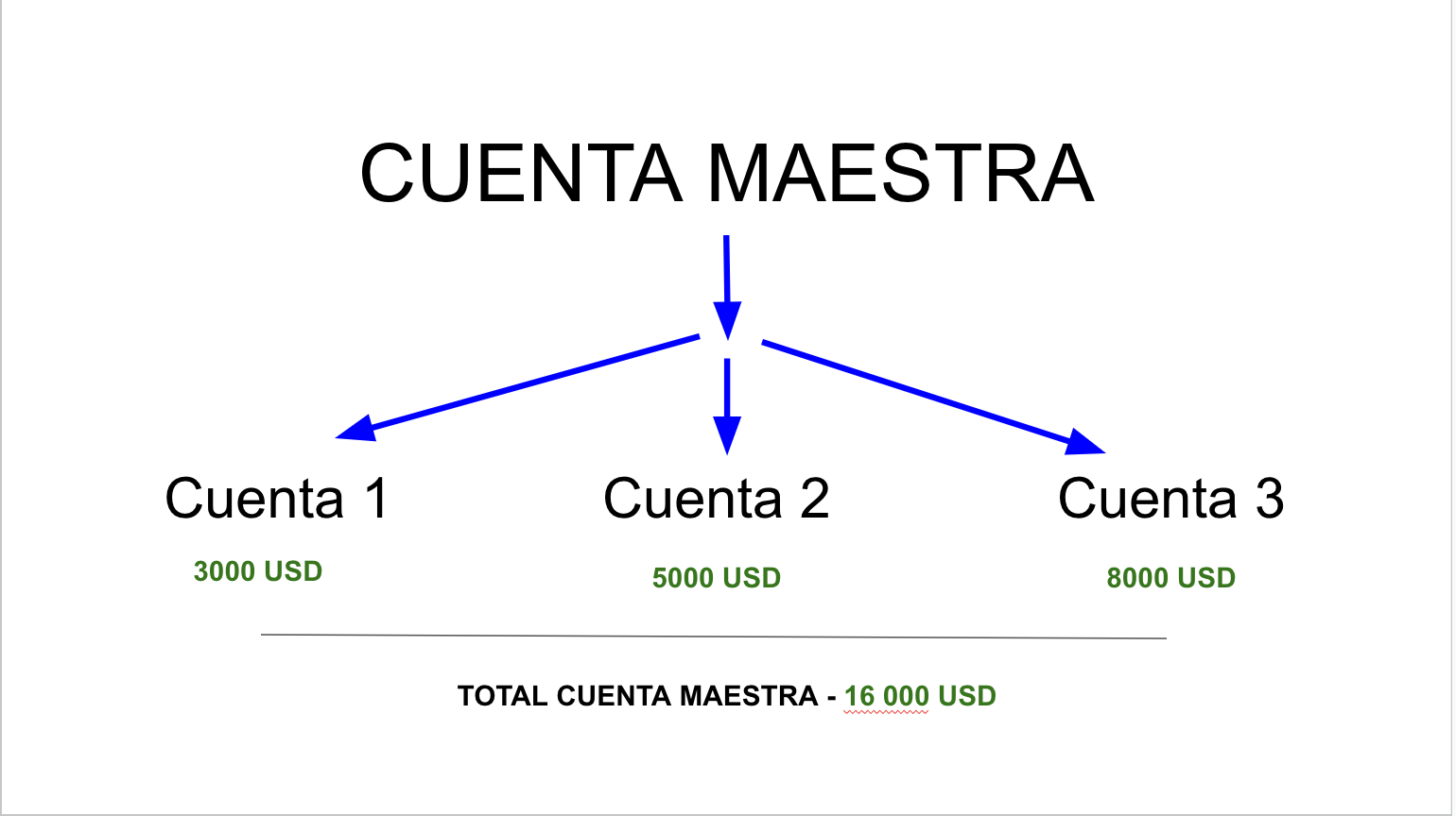 Qué es una cuenta MAM - Funcionamiento