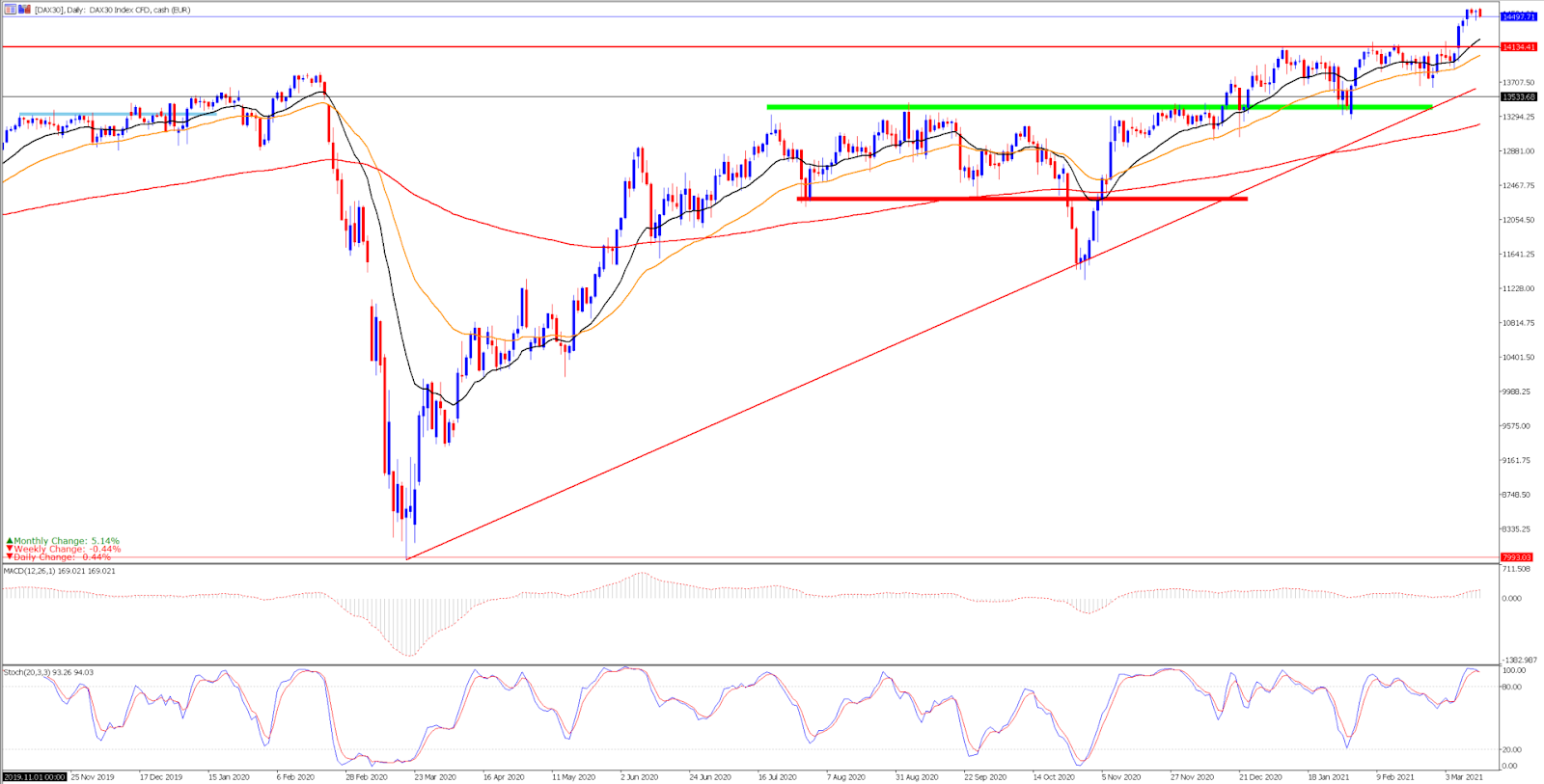 DAX30 график daily