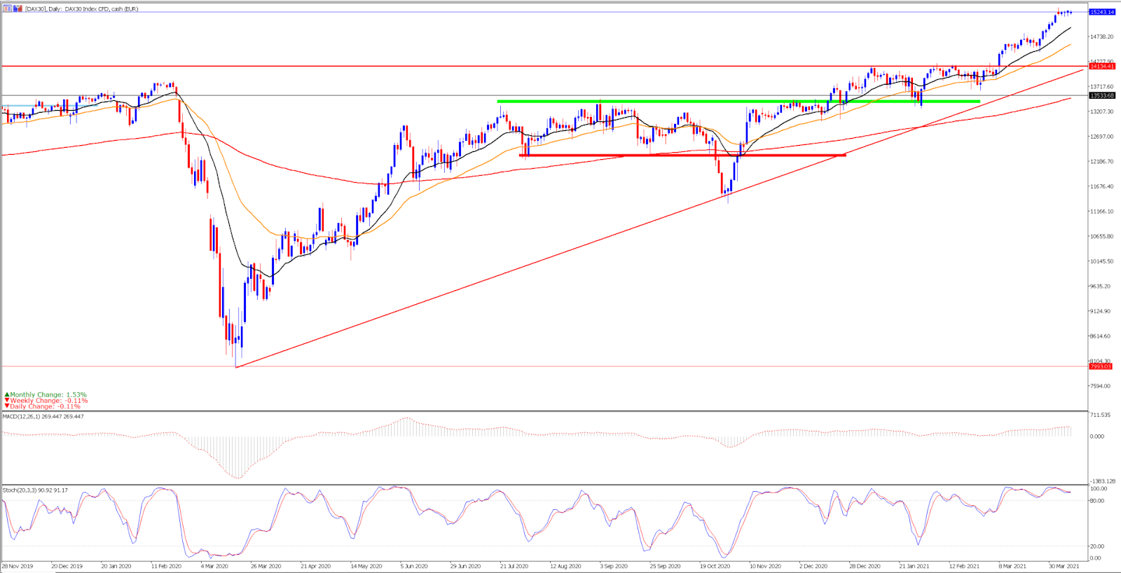 DAX30 - wykres dzienny